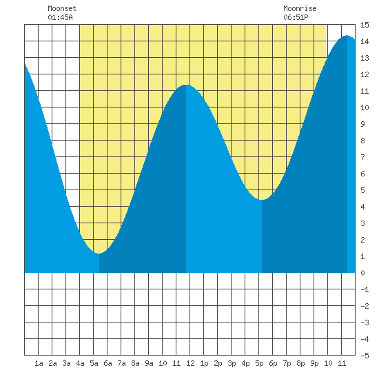Kake tide chart for Tuesday, June 18, 2024