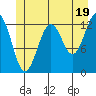 Kake tide chart for Wednesday, June 19, 2024