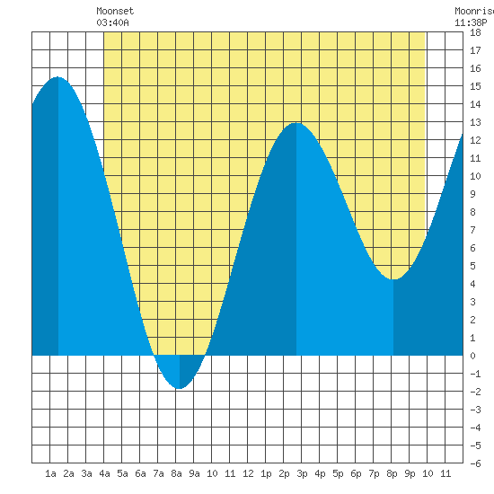 Kake tide chart for Saturday, June 22, 2024