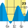 Kake tide chart for Sunday, June 23, 2024