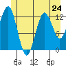 Kake tide chart for Monday, June 24, 2024