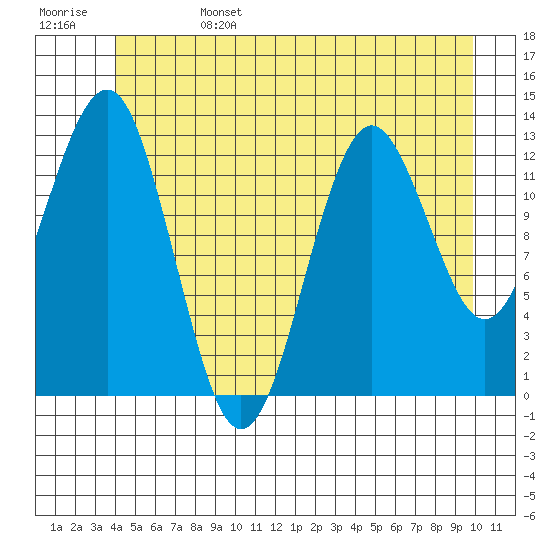 Kake tide chart for Tuesday, June 25, 2024
