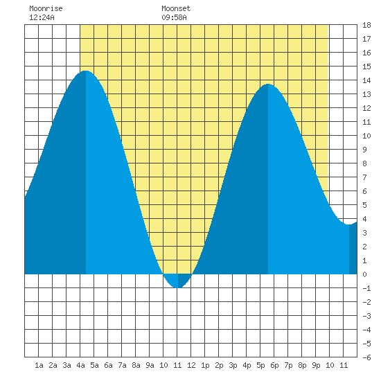 Kake tide chart for Wednesday, June 26, 2024