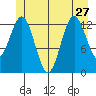 Kake tide chart for Thursday, June 27, 2024