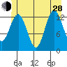 Kake tide chart for Friday, June 28, 2024