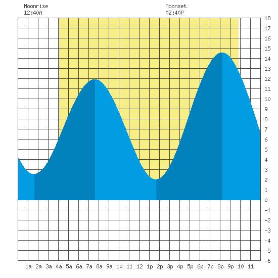 Kake tide chart for Saturday, June 29, 2024