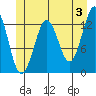 Kake tide chart for Monday, June 3, 2024