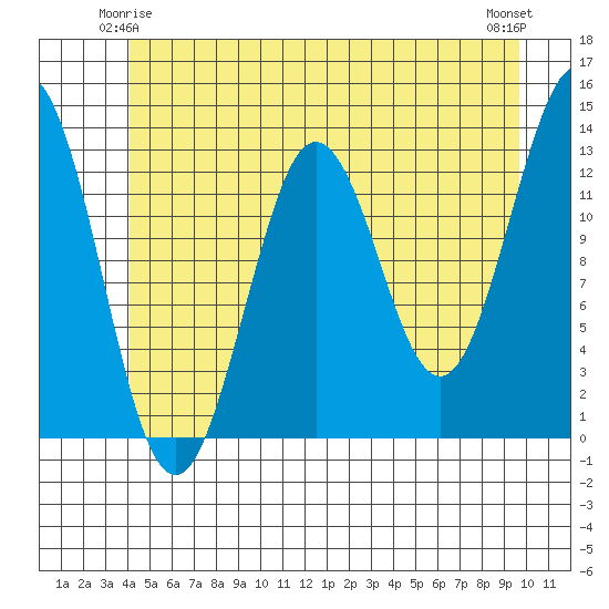 Kake tide chart for Tuesday, June 4, 2024