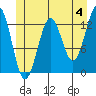 Kake tide chart for Tuesday, June 4, 2024