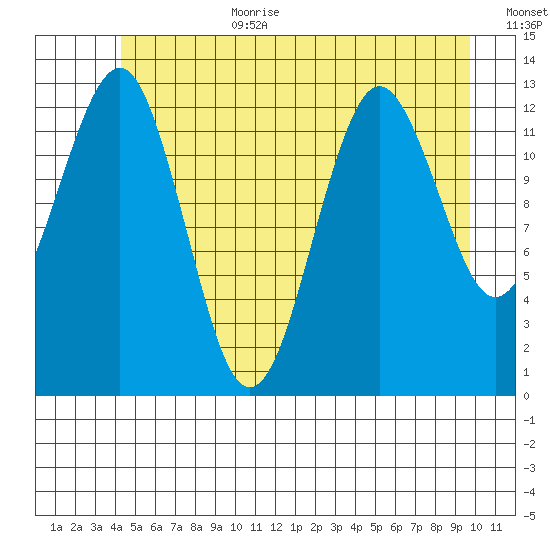 Kake tide chart for Wednesday, July 10, 2024