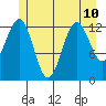 Kake tide chart for Wednesday, July 10, 2024