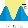 Kake tide chart for Thursday, July 11, 2024