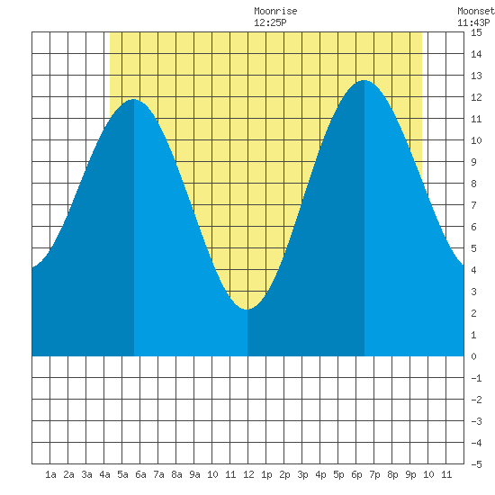 Kake tide chart for Friday, July 12, 2024