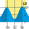 Kake tide chart for Friday, July 12, 2024