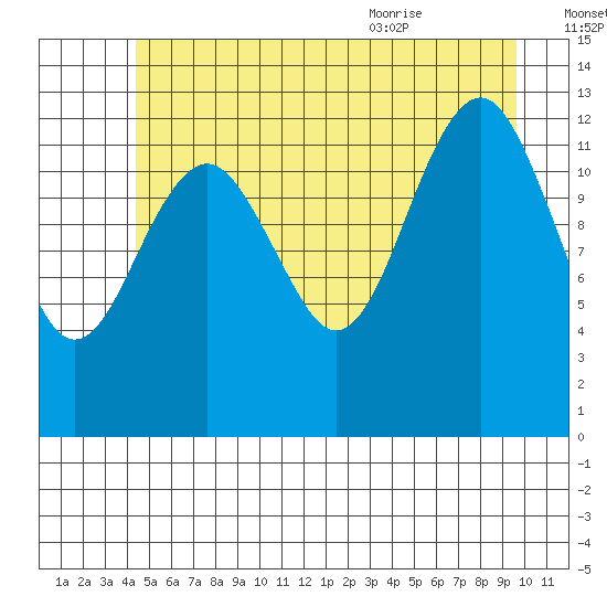 Kake tide chart for Sunday, July 14, 2024