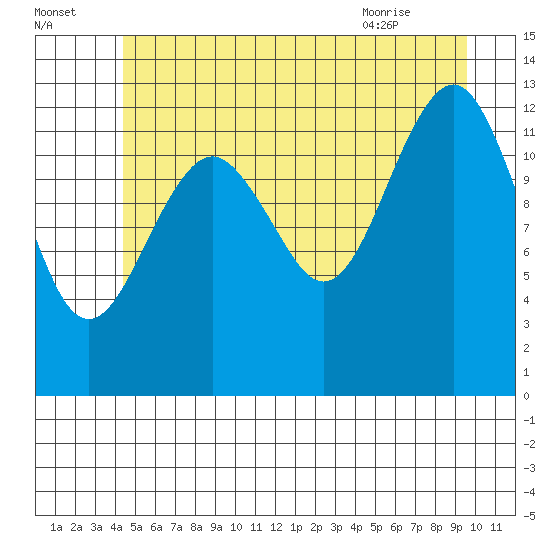 Kake tide chart for Monday, July 15, 2024
