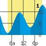 Kake tide chart for Monday, July 1, 2024