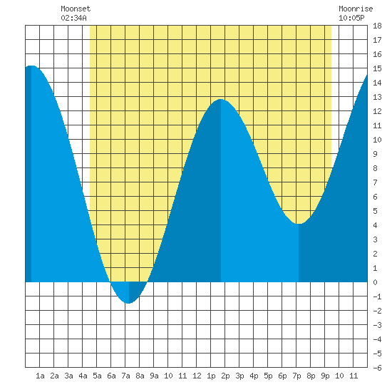 Kake tide chart for Saturday, July 20, 2024