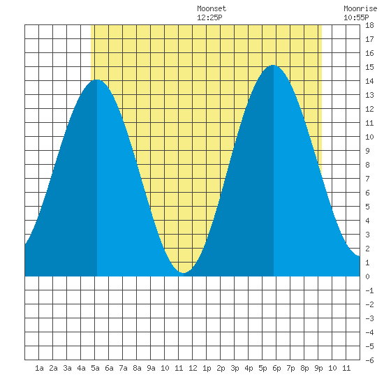Kake tide chart for Friday, July 26, 2024