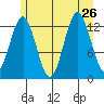 Kake tide chart for Friday, July 26, 2024