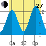 Kake tide chart for Saturday, July 27, 2024