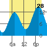 Kake tide chart for Sunday, July 28, 2024