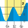 Kake tide chart for Tuesday, July 2, 2024