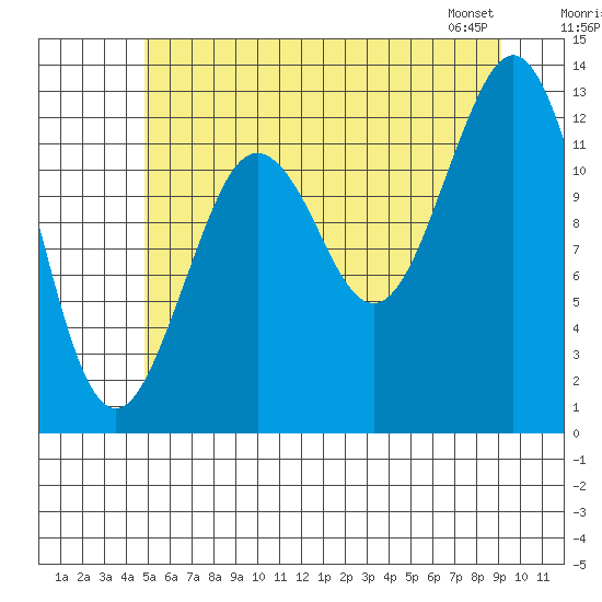 Kake tide chart for Tuesday, July 30, 2024