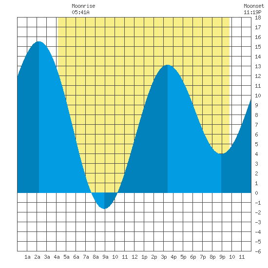 Kake tide chart for Sunday, July 7, 2024