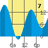 Kake tide chart for Sunday, July 7, 2024