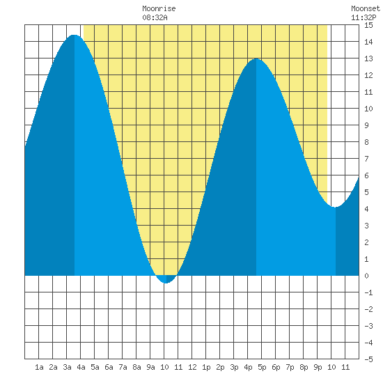 Kake tide chart for Tuesday, July 9, 2024