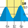 Kake tide chart for Saturday, August 10, 2024