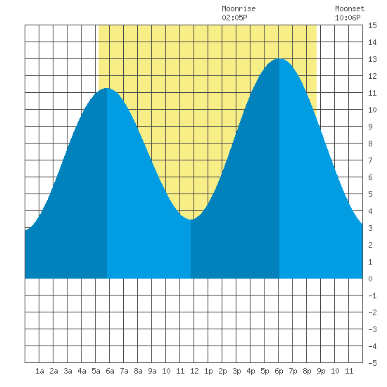 Kake tide chart for Sunday, August 11, 2024