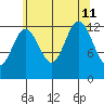 Kake tide chart for Sunday, August 11, 2024