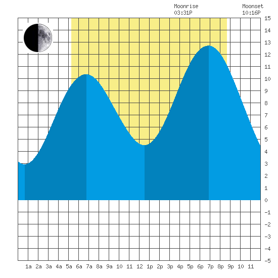 Kake tide chart for Monday, August 12, 2024