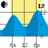 Kake tide chart for Monday, August 12, 2024