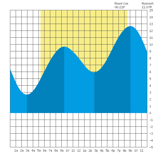 Kake tide chart for Wednesday, August 14, 2024