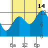 Kake tide chart for Wednesday, August 14, 2024