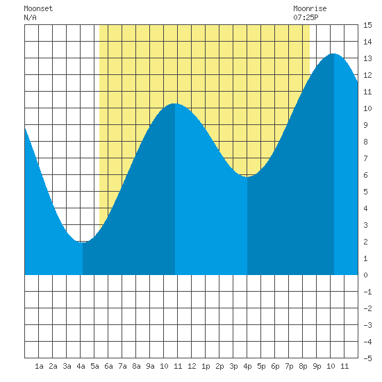 Kake tide chart for Thursday, August 15, 2024