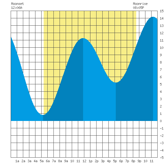 Kake tide chart for Friday, August 16, 2024