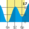Kake tide chart for Saturday, August 17, 2024