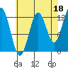 Kake tide chart for Sunday, August 18, 2024