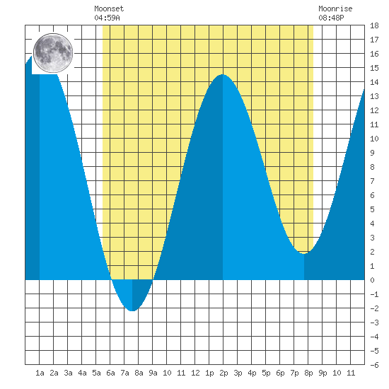 Kake tide chart for Monday, August 19, 2024