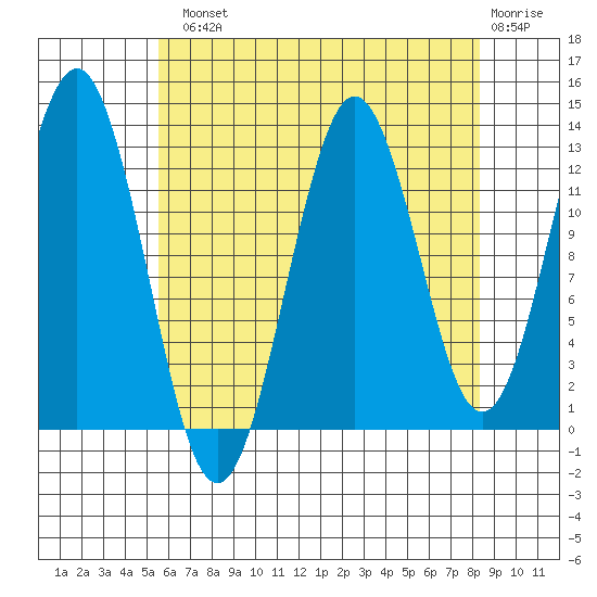 Kake tide chart for Tuesday, August 20, 2024