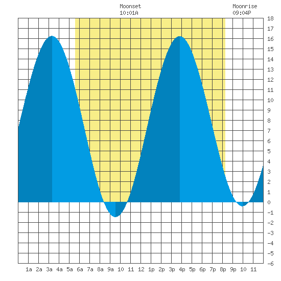 Kake tide chart for Thursday, August 22, 2024