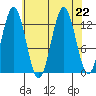 Kake tide chart for Thursday, August 22, 2024