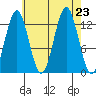 Kake tide chart for Friday, August 23, 2024