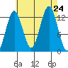 Kake tide chart for Saturday, August 24, 2024