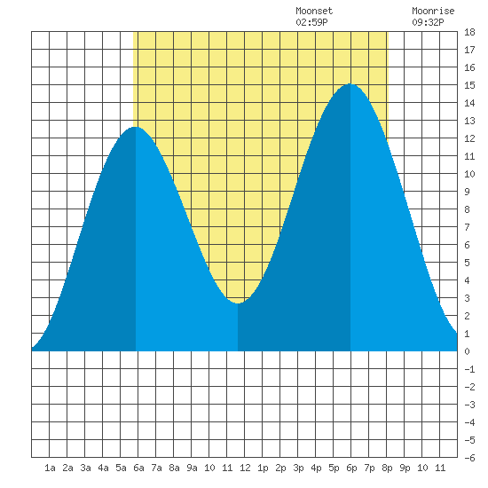 Kake tide chart for Sunday, August 25, 2024