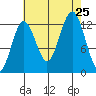 Kake tide chart for Sunday, August 25, 2024